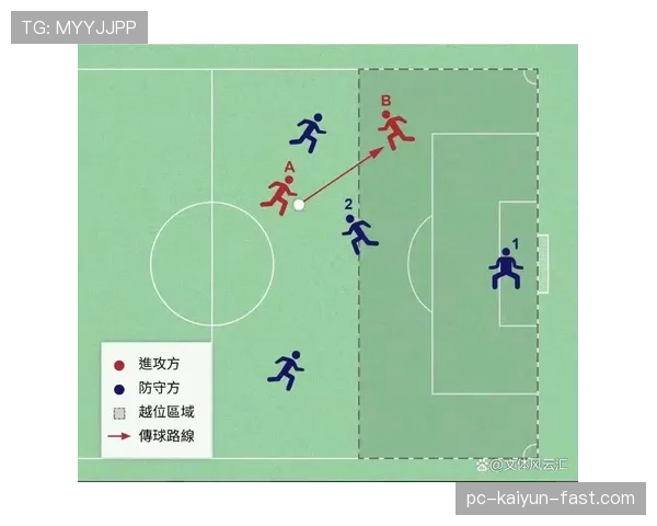 越位判定核心：以触球瞬间与最后两名防守者位置为准